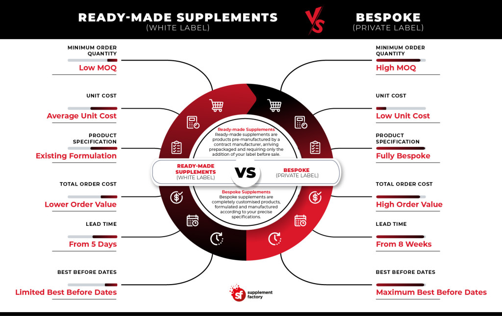 Ready-Made Supplements vs Bespoke Supplements