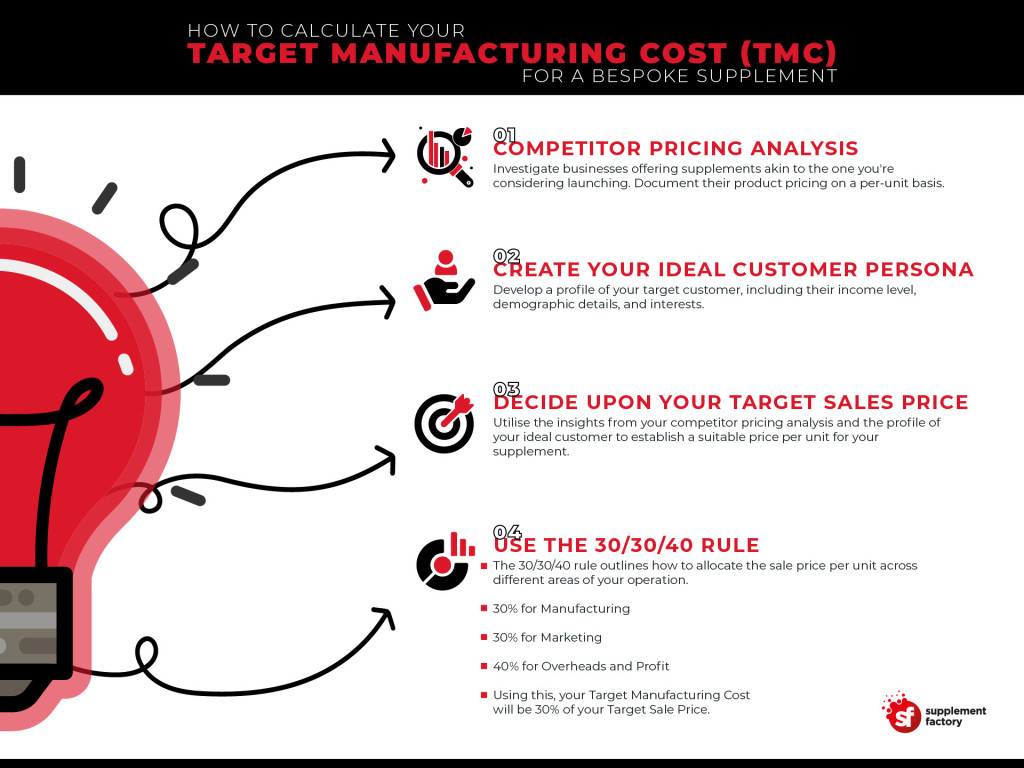 Target Manufacturing cost