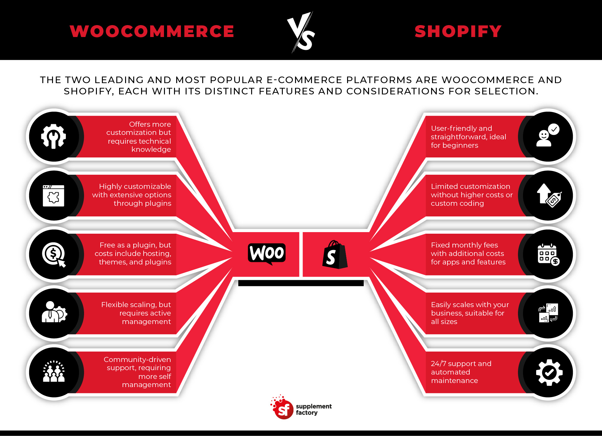 WooCommerce vs shopify