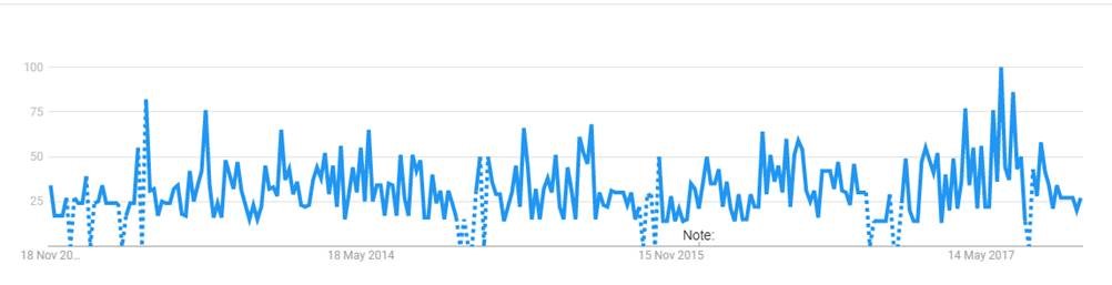 Interest in “meal replacements” in the UK over the last 5 years