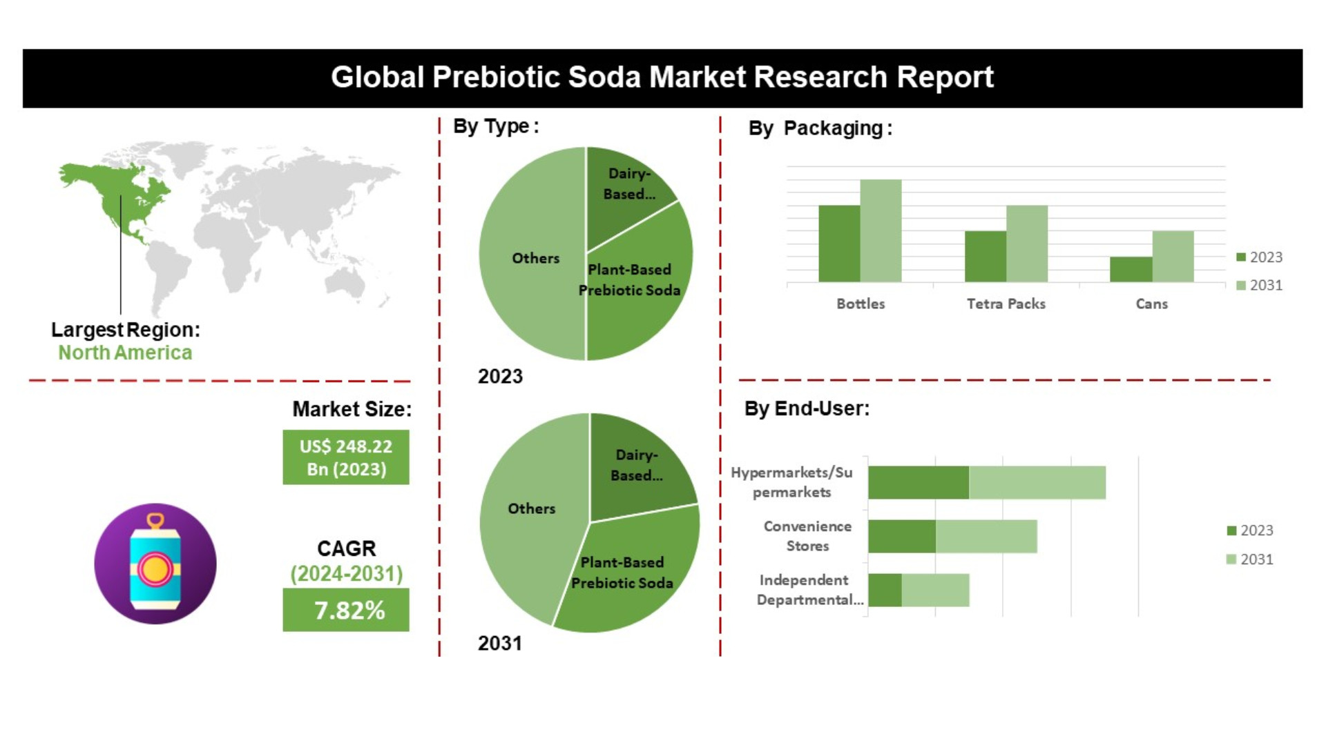 Global prebiotic soda market statistics