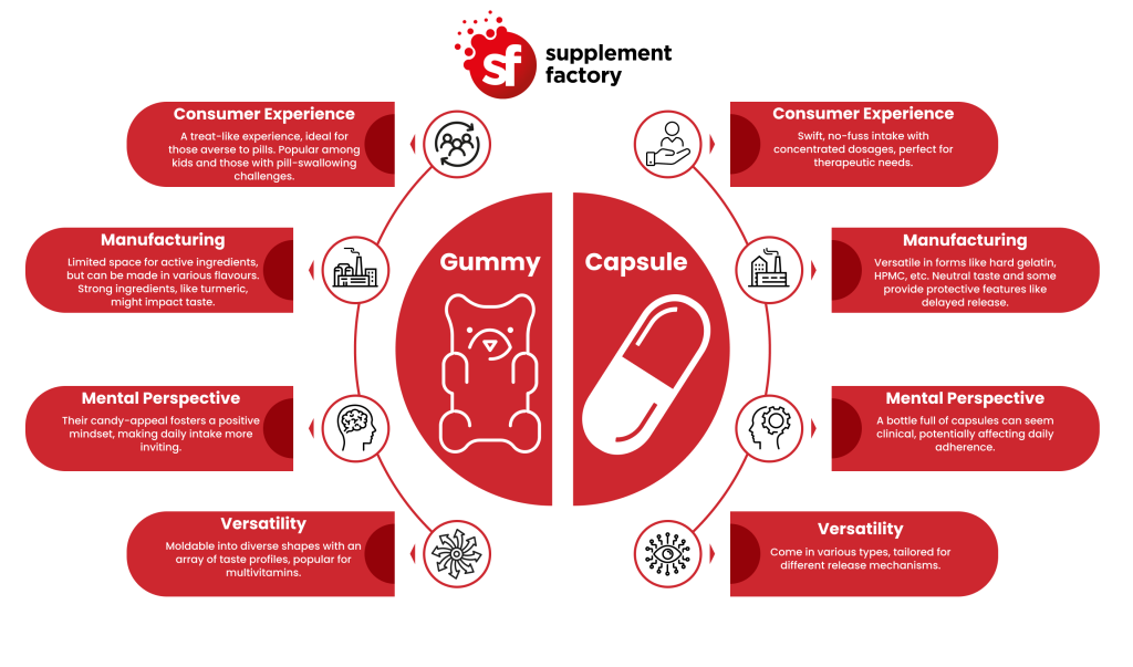 Gummy v capsule comparison