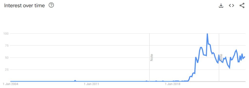 google trends ACV