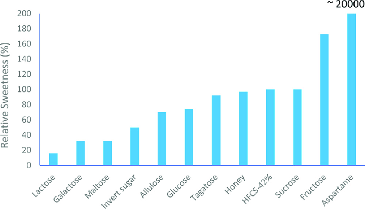 Graph showing the relative sweetness of natural sugars and sweeteners 