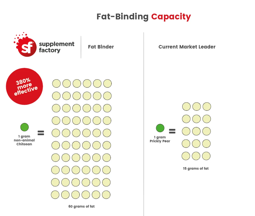 White label medical fat binder